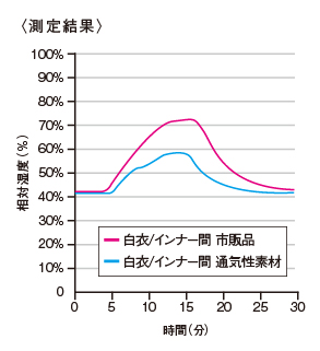 測定結果