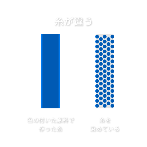 糸が違う 色の付いた原料で作った糸
