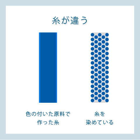糸が違う 色の付いた原料で作った糸