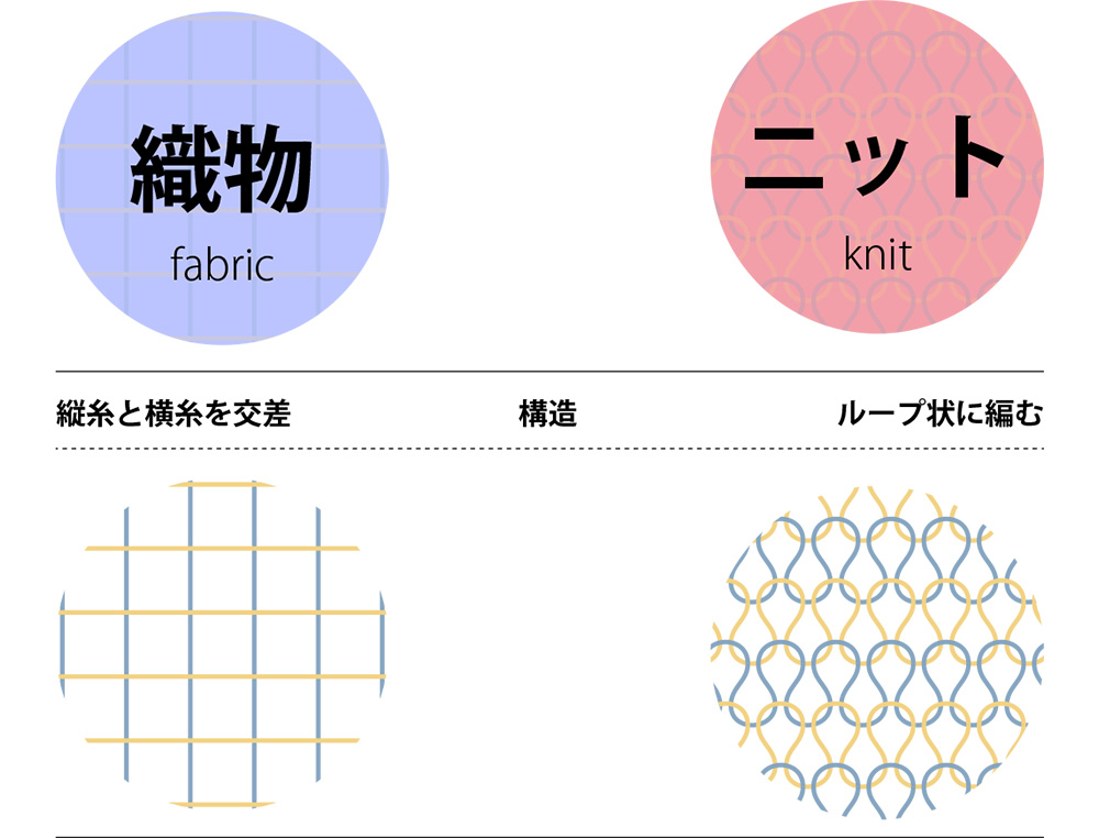 織物とニットの組織の違い