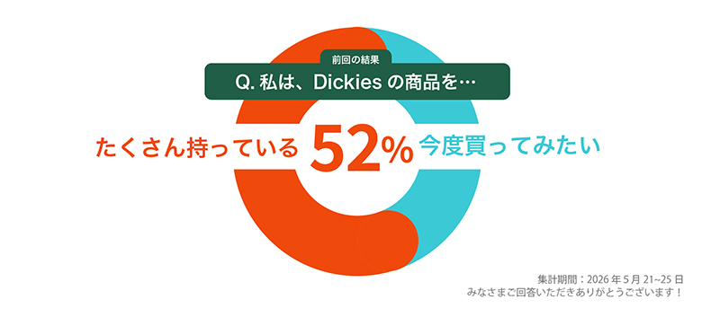 Q1：Dickiesの商品をたくさんもっている？