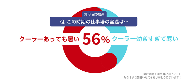 Q8：初夏の仕事場の室温は…
